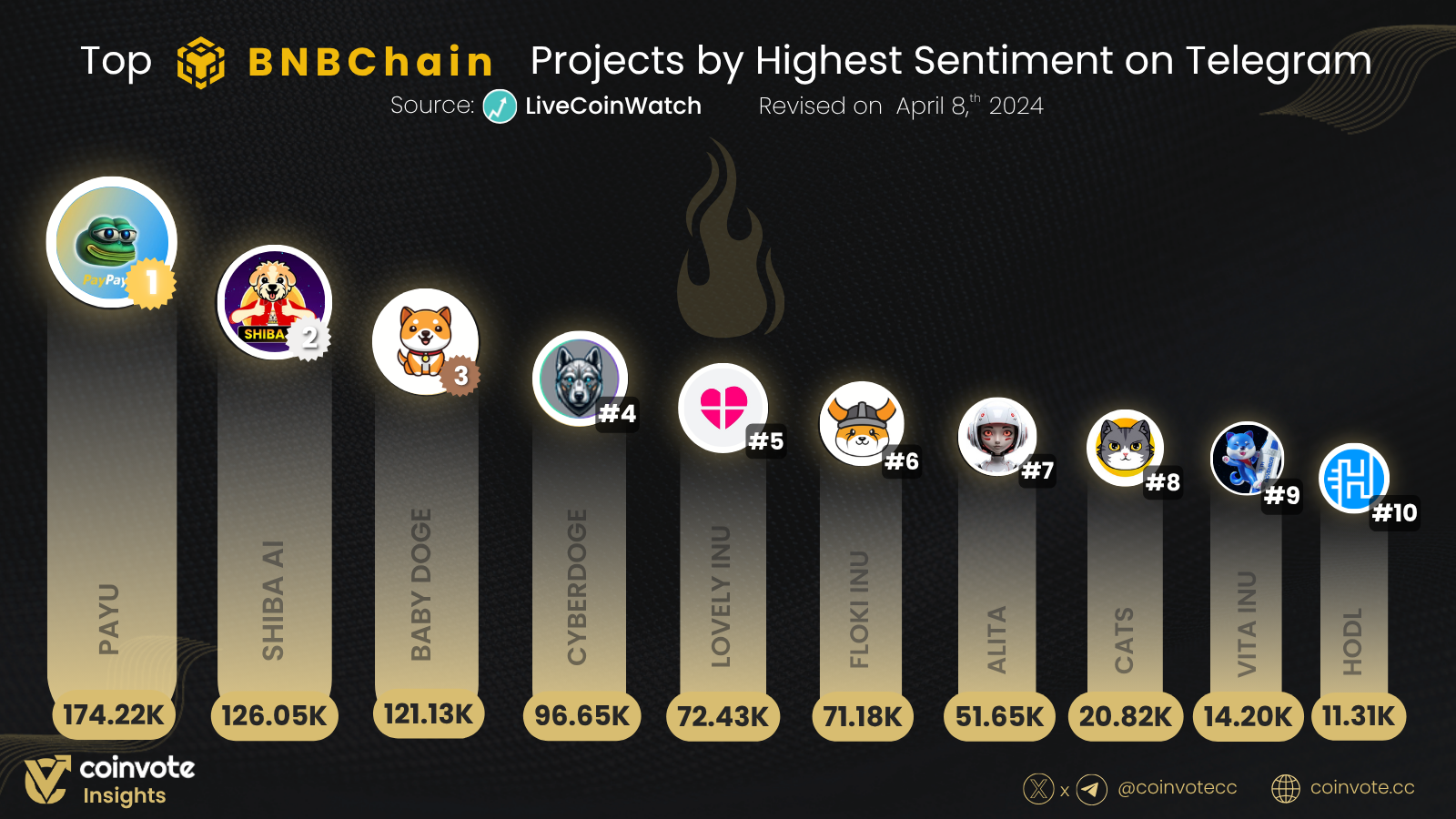 Top BNBChain projects by highest sentiment on Telegram